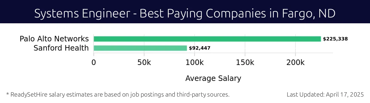 Graph displaying best paying company salaries for Systems Engineer jobs in Fargo, ND, highlighting Palo Alto Networks with the highest at $225,338 and Sanford Health with the lowest at $92,447.