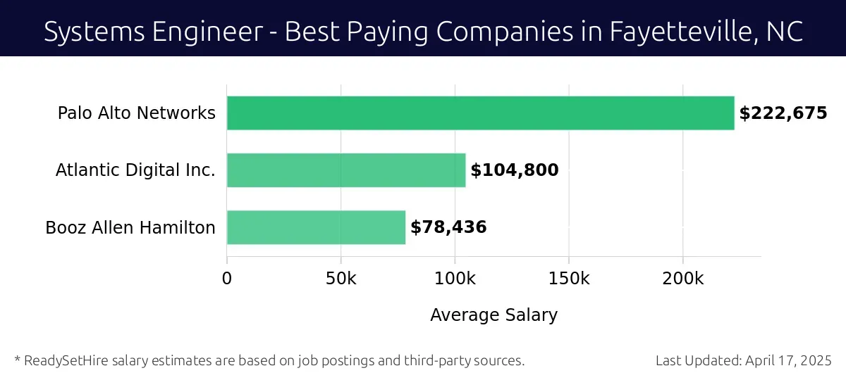 Graph displaying best paying company salaries for Systems Engineer jobs in Fayetteville, NC, highlighting Palo Alto Networks with the highest at $222,675 and Booz Allen Hamilton with the lowest at $78,436.