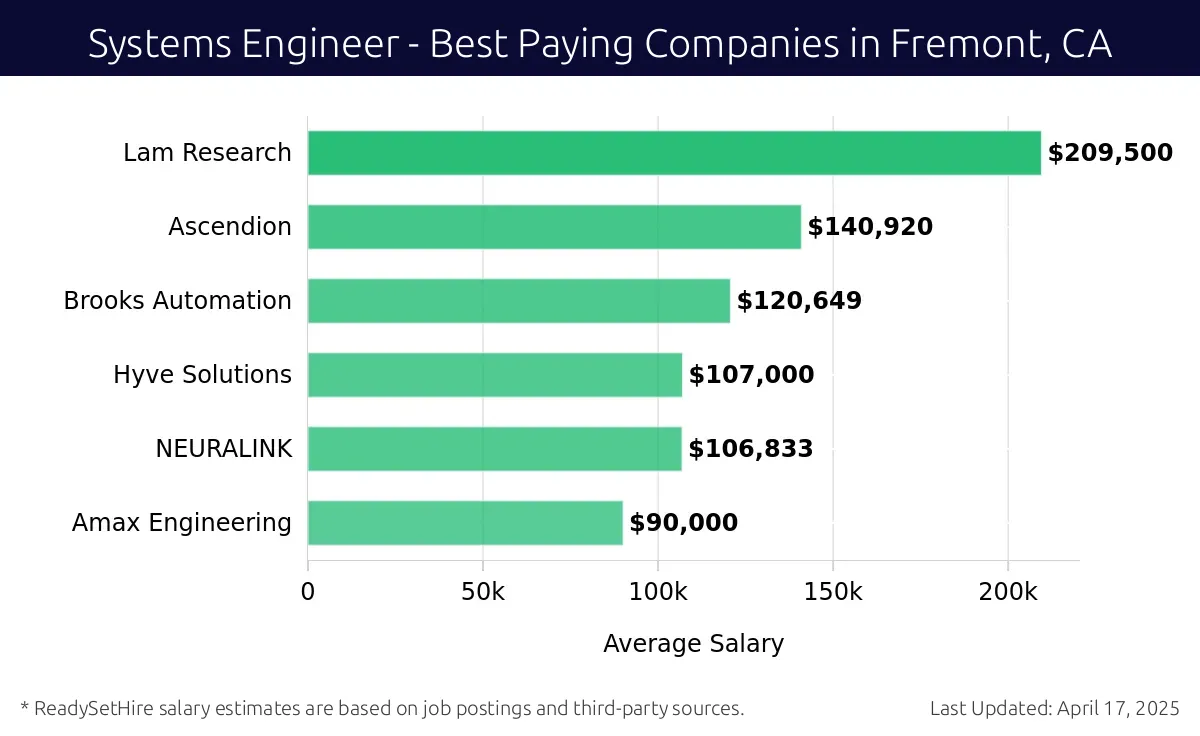 Graph displaying best paying company salaries for Systems Engineer jobs in Fremont, CA, highlighting Lam Research with the highest at $209,500 and Amax Engineering with the lowest at $90,000.