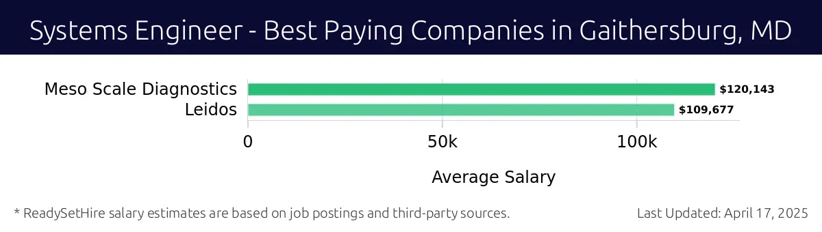Graph displaying best paying company salaries for Systems Engineer jobs in Gaithersburg, MD, highlighting Meso Scale Diagnostics with the highest at $120,143 and Leidos with the lowest at $109,677.
