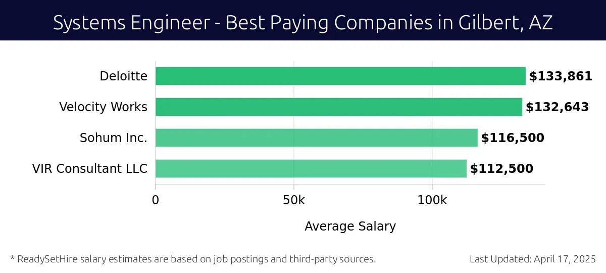 Graph displaying best paying company salaries for Systems Engineer jobs in Gilbert, AZ, highlighting Northrop Grumman with the highest at $133,861 and VIR Consultant LLC with the lowest at $112,500.