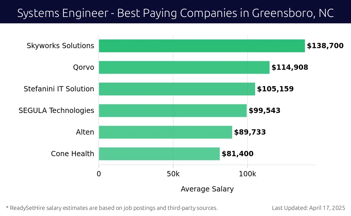 Graph displaying best paying company salaries for Systems Engineer jobs in Greensboro, NC, highlighting Skyworks Solutions with the highest at $138,700 and Cone Health with the lowest at $81,400.