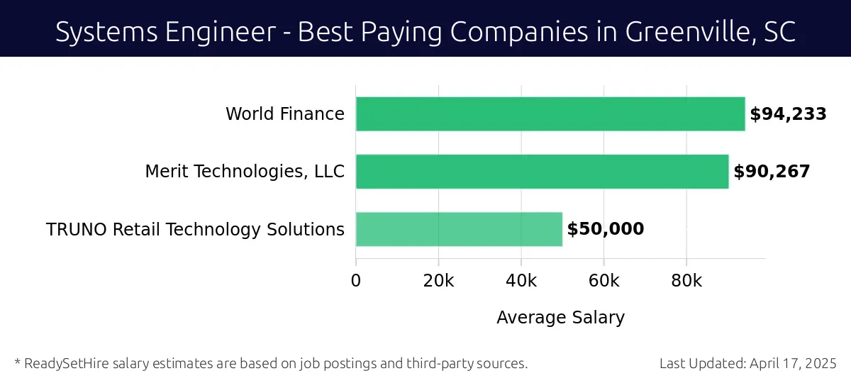 Graph displaying best paying company salaries for Systems Engineer jobs in Greenville, SC, highlighting World Finance with the highest at $94,233 and TRUNO Retail Technology Solutions with the lowest at $50,000.