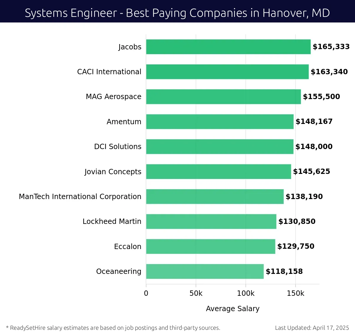 Graph displaying best paying company salaries for Systems Engineer jobs in Hanover, MD, highlighting Jacobs with the highest at $165,333 and Oceaneering with the lowest at $118,158.