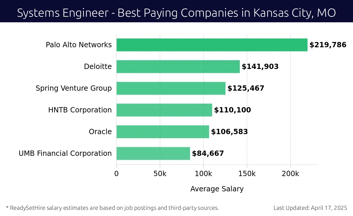 Graph displaying best paying company salaries for Systems Engineer jobs in Kansas City, MO, highlighting Palo Alto Networks with the highest at $219,786 and UMB Financial Corporation with the lowest at $84,667.