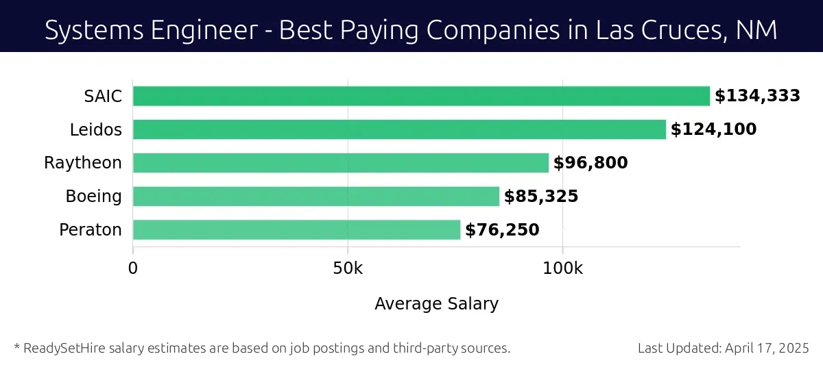 Graph displaying best paying company salaries for Systems Engineer jobs in Las Cruces, NM, highlighting SAIC with the highest at $134,333 and Peraton with the lowest at $76,250.