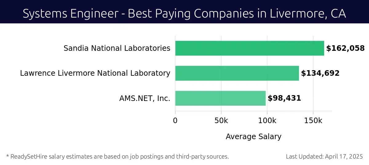 Graph displaying best paying company salaries for Systems Engineer jobs in Livermore, CA, highlighting Sandia National Laboratories with the highest at $162,058 and AMS.NET, Inc. with the lowest at $98,431.