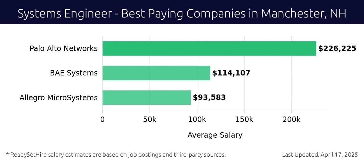 Graph displaying best paying company salaries for Systems Engineer jobs in Manchester, NH, highlighting Palo Alto Networks with the highest at $226,225 and Allegro MicroSystems with the lowest at $93,583.