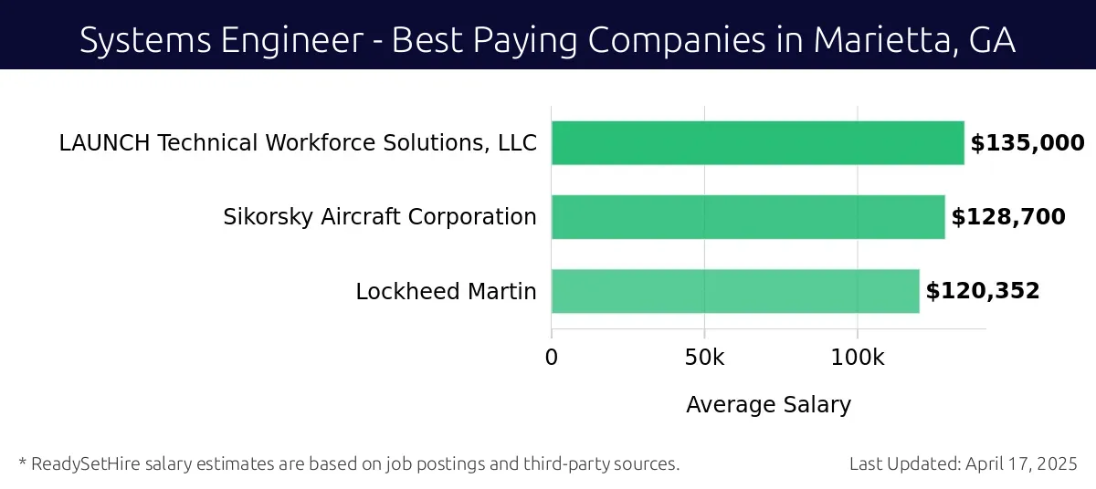 Graph displaying best paying company salaries for Systems Engineer jobs in Marietta, GA, highlighting LAUNCH Technical Workforce Solutions, LLC with the highest at $135,000 and Lockheed Martin with the lowest at $128,700.