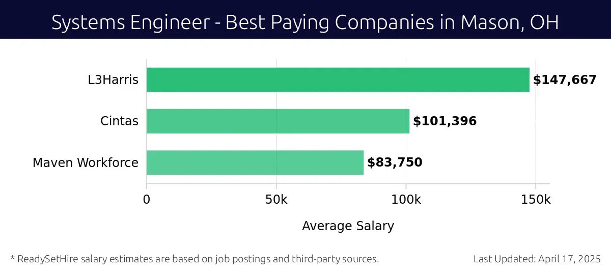 Graph displaying best paying company salaries for Systems Engineer jobs in Mason, OH, highlighting L3Harris with the highest at $147,667 and Maven Workforce with the lowest at $83,750.