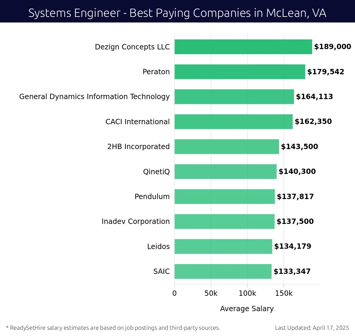 Graph displaying best paying company salaries for Systems Engineer jobs in McLean, VA, highlighting Dezign Concepts LLC with the highest at $189,000 and SAIC with the lowest at $133,347.