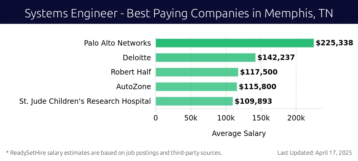 Graph displaying best paying company salaries for Systems Engineer jobs in Memphis, TN, highlighting Palo Alto Networks with the highest at $225,338 and St. Jude Children's Research Hospital with the lowest at $109,893.