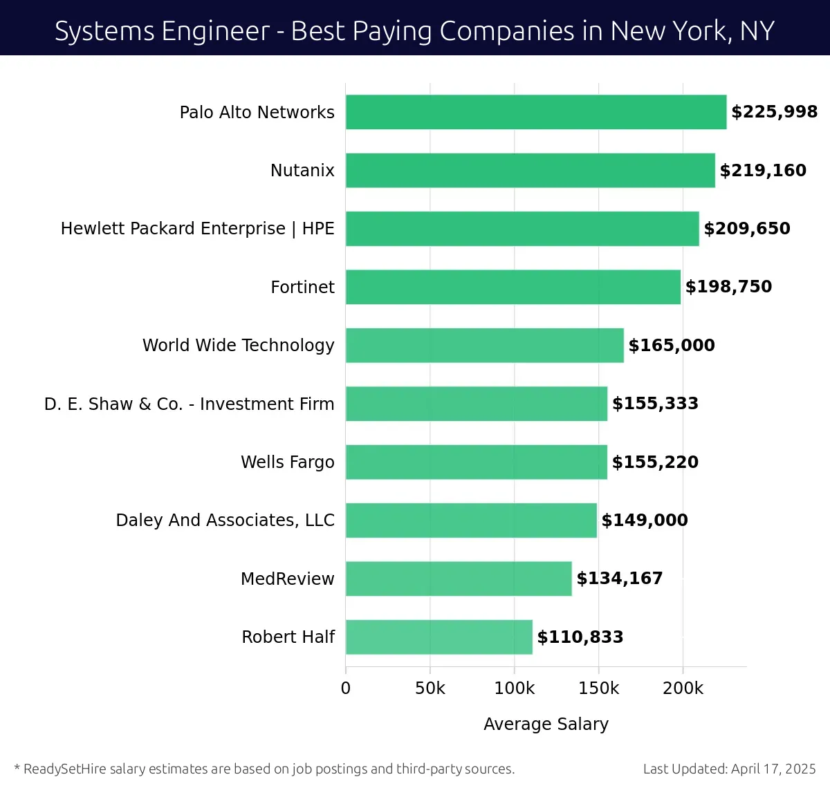 Graph displaying best paying company salaries for Systems Engineer jobs in New York, NY, highlighting Palo Alto Networks with the highest at $225,998 and Robert Half with the lowest at $110,833.