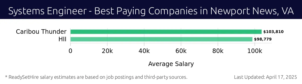 Graph displaying best paying company salaries for Systems Engineer jobs in Newport News, VA, highlighting Caribou Thunder with the highest at $103,810 and HII with the lowest at $98,779.