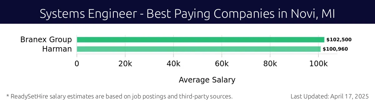 Graph displaying best paying company salaries for Systems Engineer jobs in Novi, MI, highlighting Branex Group with the highest at $102,500 and Harman with the lowest at $100,960.