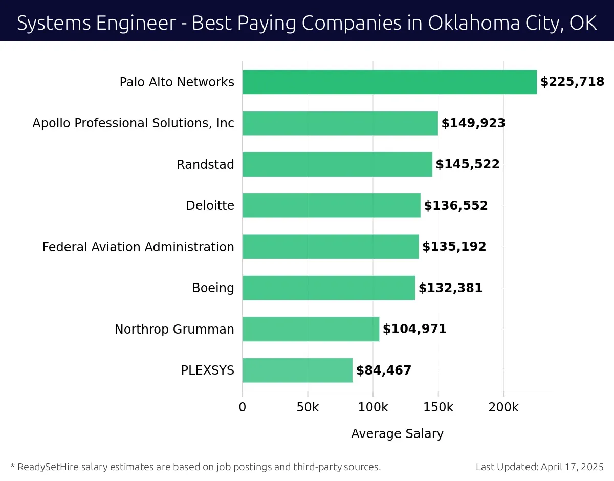 Graph displaying best paying company salaries for Systems Engineer jobs in Oklahoma City, OK, highlighting Palo Alto Networks with the highest at $225,718 and PLEXSYS with the lowest at $84,467.