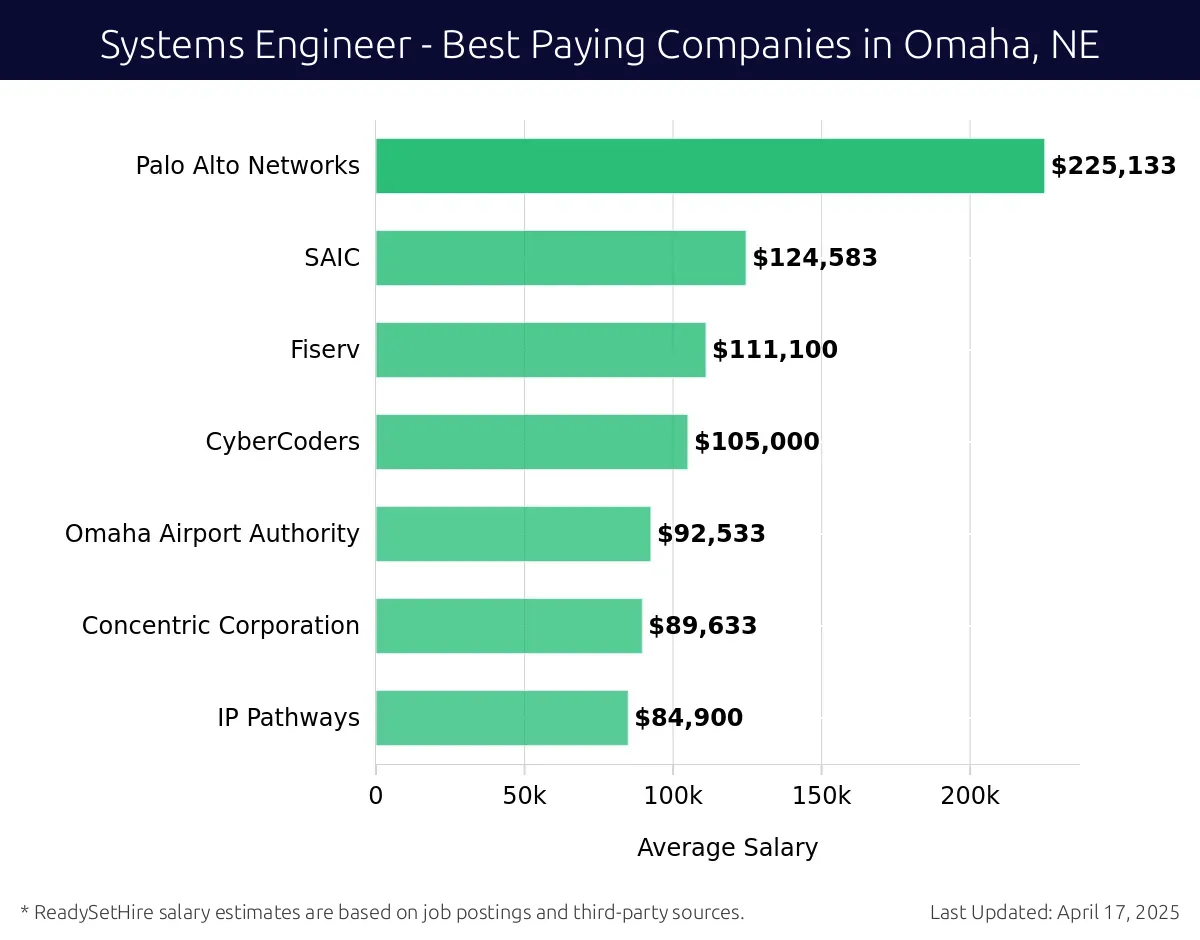 Graph displaying best paying company salaries for Systems Engineer jobs in Omaha, NE, highlighting Palo Alto Networks with the highest at $225,133 and IP Pathways with the lowest at $84,900.
