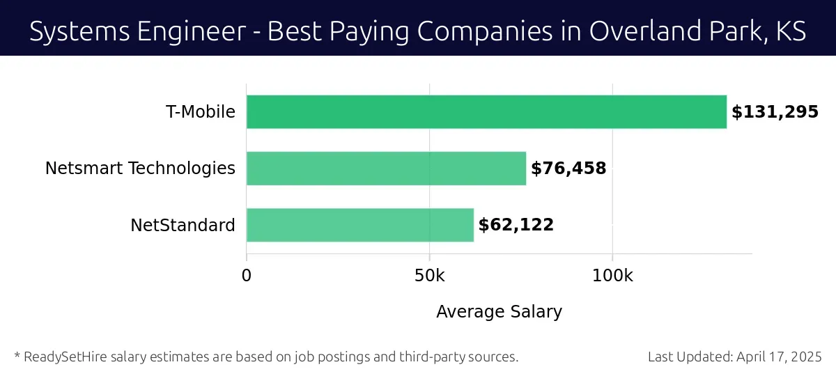 Graph displaying best paying company salaries for Systems Engineer jobs in Overland Park, KS, highlighting T-Mobile with the highest at $131,295 and NetStandard with the lowest at $62,122.