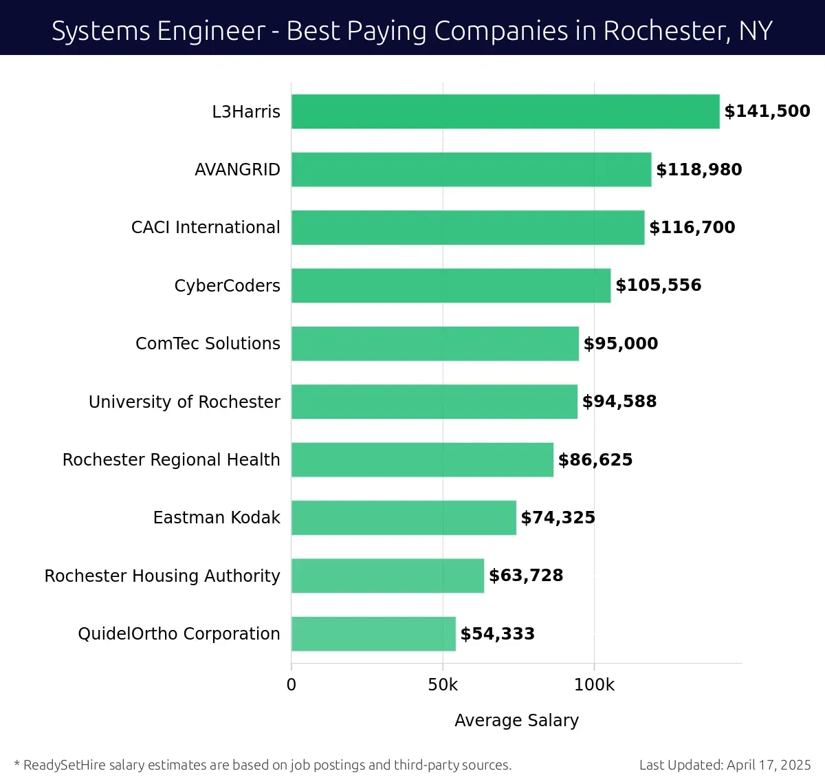 Graph displaying best paying company salaries for Systems Engineer jobs in Rochester, NY, highlighting L3Harris with the highest at $141,500 and QuidelOrtho Corporation with the lowest at $54,333.
