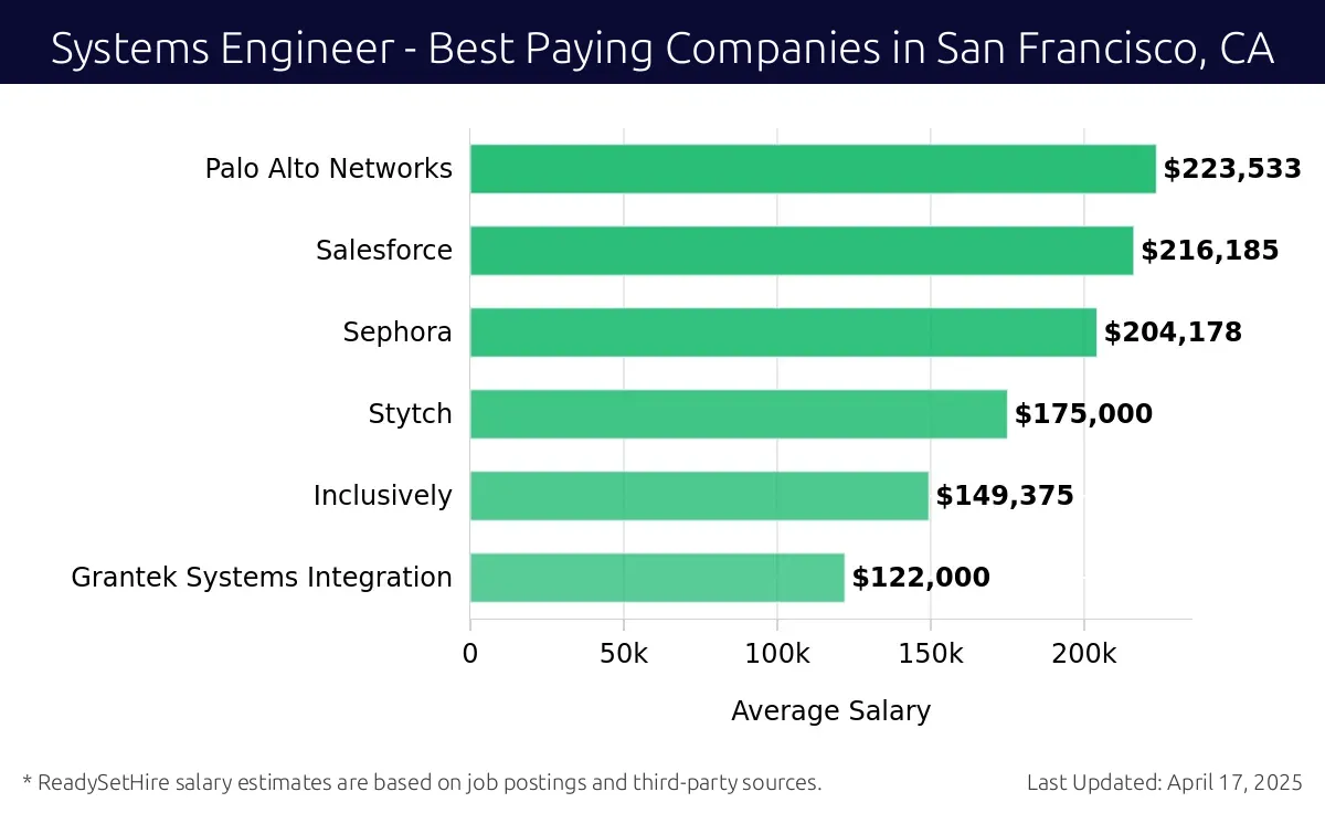 Graph displaying best paying company salaries for Systems Engineer jobs in San Francisco, CA, highlighting Palo Alto Networks with the highest at $223,533 and Grantek Systems Integration with the lowest at $122,000.