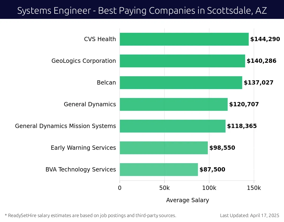 Graph displaying best paying company salaries for Systems Engineer jobs in Scottsdale, AZ, highlighting CVS Health with the highest at $144,290 and BVA Technology Services with the lowest at $87,500.
