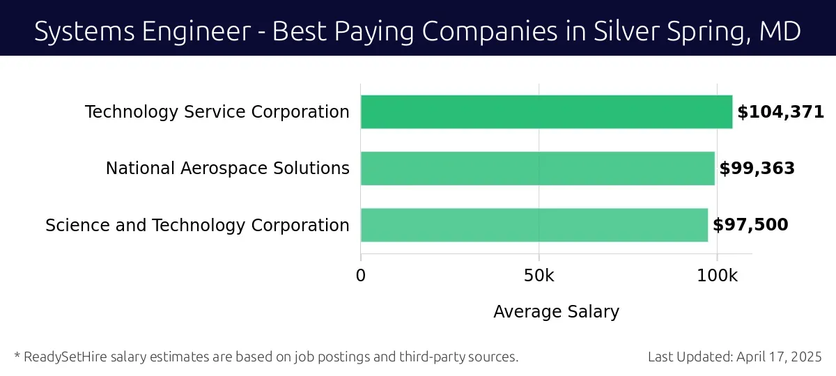 Graph displaying best paying company salaries for Systems Engineer jobs in Silver Spring, MD, highlighting Technology Service Corporation with the highest at $104,371 and Science and Technology Corporation with the lowest at $97,500.