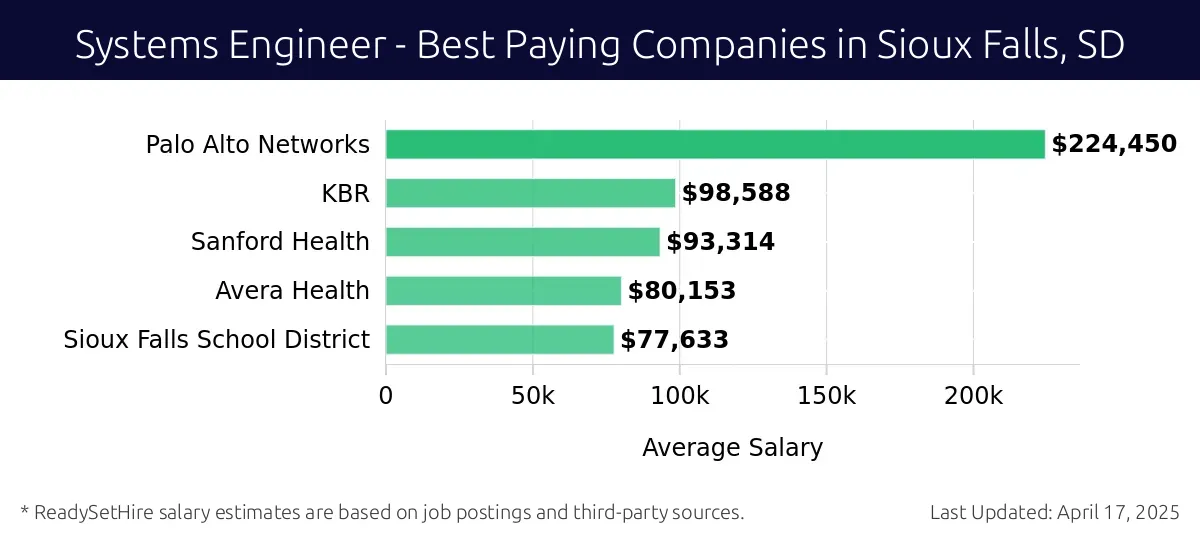 Graph displaying best paying company salaries for Systems Engineer jobs in Sioux Falls, SD, highlighting Palo Alto Networks with the highest at $224,450 and Sioux Falls School District with the lowest at $77,633.