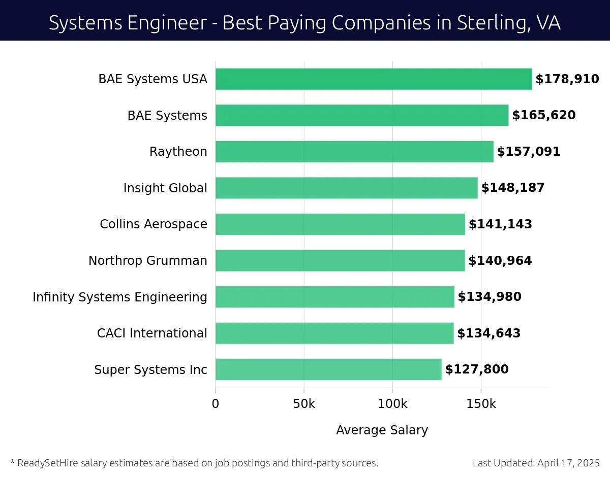 Graph displaying best paying company salaries for Systems Engineer jobs in Sterling, VA, highlighting BAE Systems USA with the highest at $178,910 and Super Systems Inc with the lowest at $127,800.
