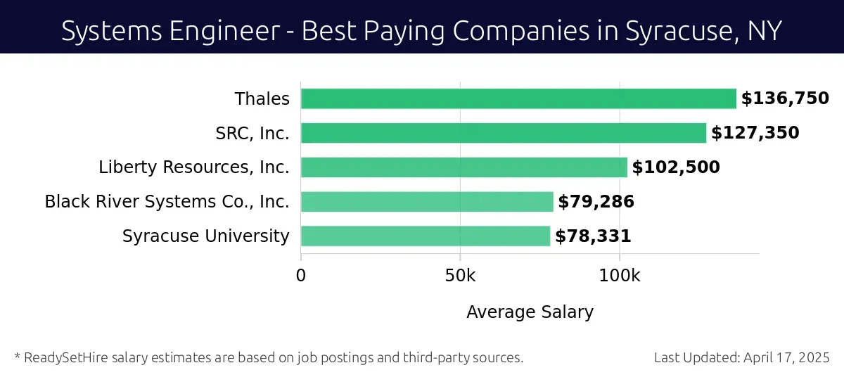 Graph displaying best paying company salaries for Systems Engineer jobs in Syracuse, NY, highlighting Thales with the highest at $136,750 and Syracuse University with the lowest at $78,331.