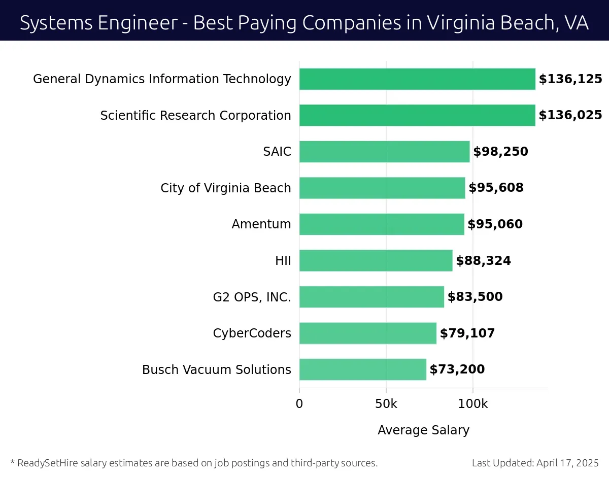 Graph displaying best paying company salaries for Systems Engineer jobs in Virginia Beach, VA, highlighting General Dynamics Information Technology with the highest at $136,125 and Busch Vacuum Solutions with the lowest at $73,200.