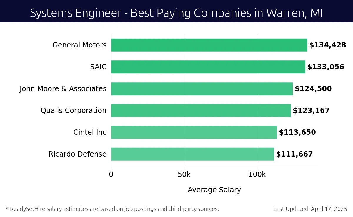 Graph displaying best paying company salaries for Systems Engineer jobs in Warren, MI, highlighting General Motors with the highest at $134,428 and Ricardo Defense with the lowest at $111,667.