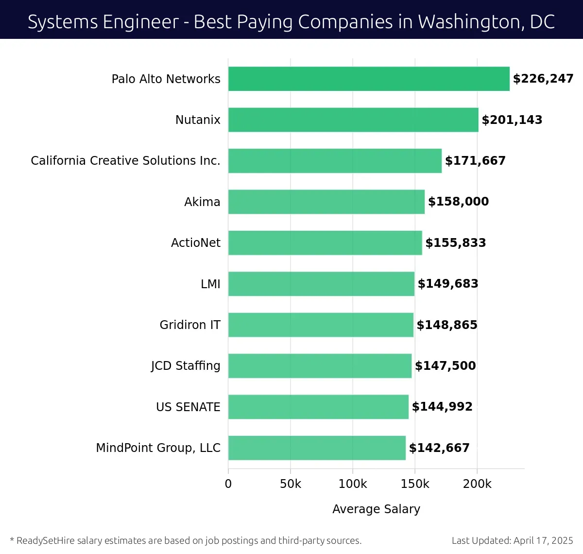 Graph displaying best paying company salaries for Systems Engineer jobs in Washington, DC, highlighting Palo Alto Networks with the highest at $226,247 and MindPoint Group, LLC with the lowest at $142,667.