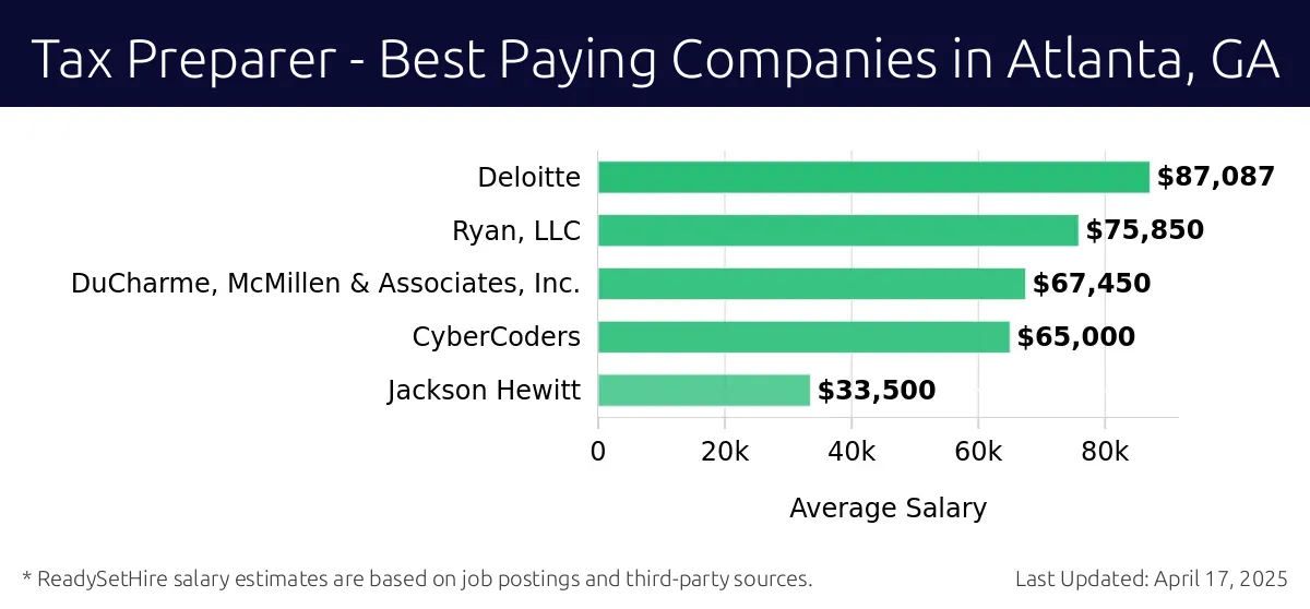 Graph displaying best paying company salaries for Tax Preparer jobs in Atlanta, GA, highlighting Deloitte with the highest at $87,087 and Jackson Hewitt with the lowest at $33,500.