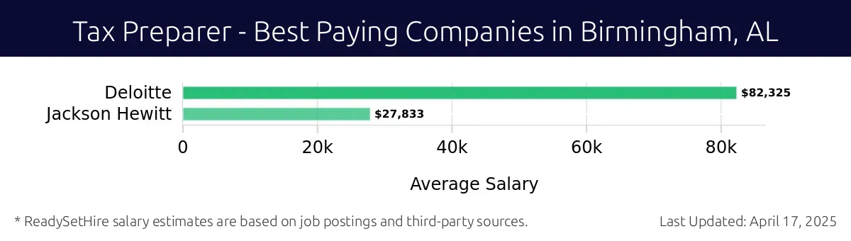 Graph displaying best paying company salaries for Tax Preparer jobs in Birmingham, AL, highlighting Deloitte with the highest at $82,325 and Jackson Hewitt with the lowest at $27,833.