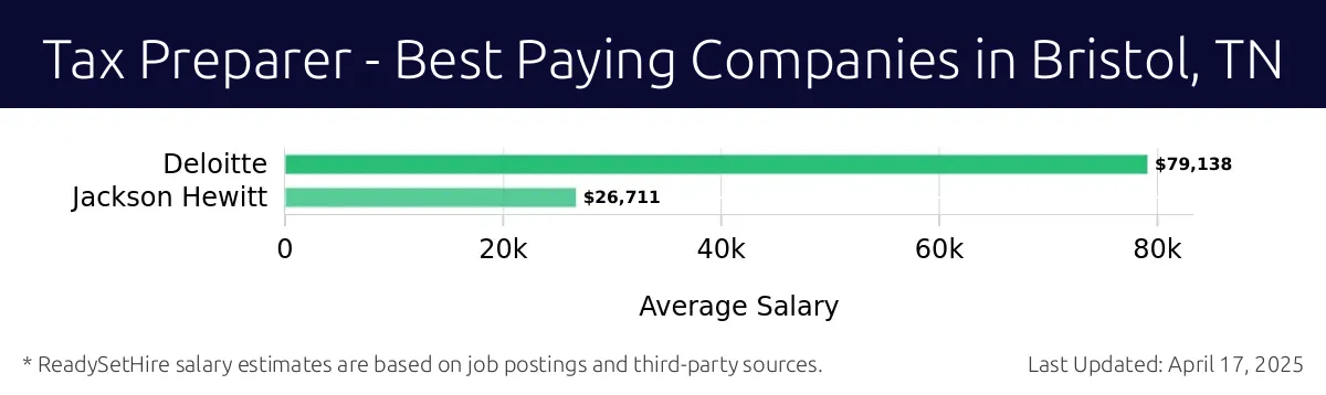 Graph displaying best paying company salaries for Tax Preparer jobs in Bristol, TN, highlighting Deloitte with the highest at $79,138 and Jackson Hewitt with the lowest at $26,711.