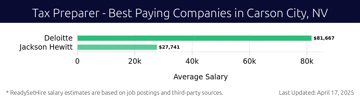 Graph displaying best paying company salaries for Tax Preparer jobs in Carson City, NV, highlighting Deloitte with the highest at $81,667 and Jackson Hewitt with the lowest at $27,741.
