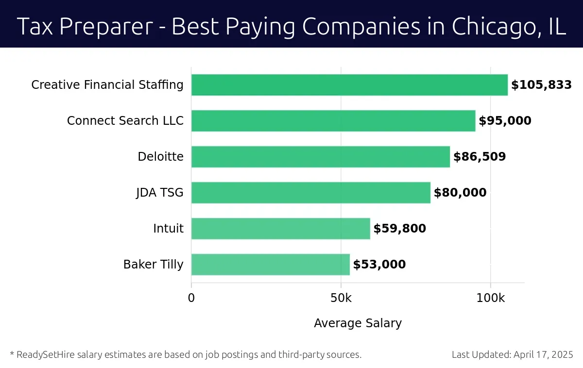 Graph displaying best paying company salaries for Tax Preparer jobs in Chicago, IL, highlighting Creative Financial Staffing with the highest at $105,833 and Baker Tilly with the lowest at $53,000.