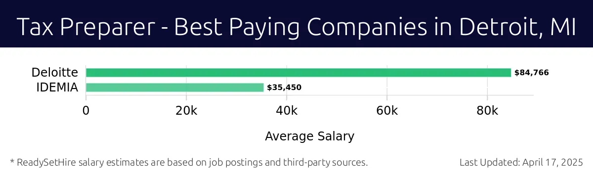 Graph displaying best paying company salaries for Tax Preparer jobs in Detroit, MI, highlighting Deloitte with the highest at $84,766 and IDEMIA with the lowest at $35,450.