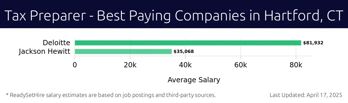 Graph displaying best paying company salaries for Tax Preparer jobs in Hartford, CT, highlighting Deloitte with the highest at $81,932 and Jackson Hewitt with the lowest at $35,068.