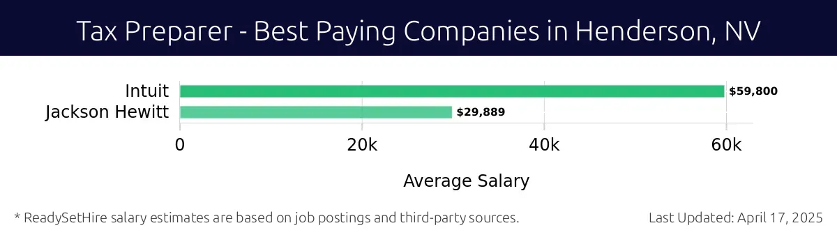 Graph displaying best paying company salaries for Tax Preparer jobs in Henderson, NV, highlighting Intuit with the highest at $59,800 and Jackson Hewitt with the lowest at $29,889.