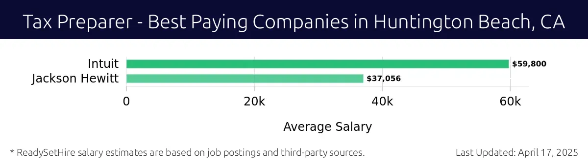 Graph displaying best paying company salaries for Tax Preparer jobs in Huntington Beach, CA, highlighting Intuit with the highest at $59,800 and Jackson Hewitt with the lowest at $37,056.