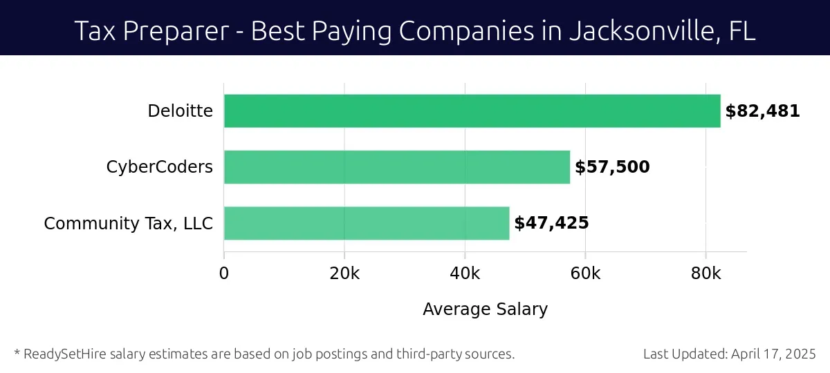 Graph displaying best paying company salaries for Tax Preparer jobs in Jacksonville, FL, highlighting Deloitte with the highest at $82,481 and Community Tax, LLC with the lowest at $47,425.
