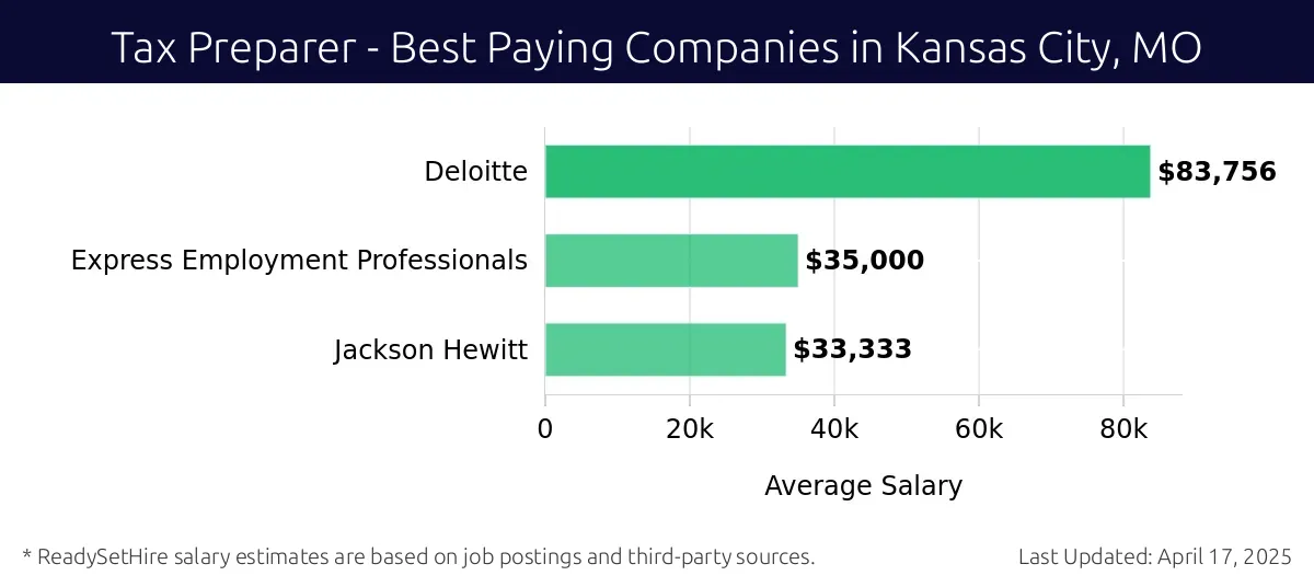 Graph displaying best paying company salaries for Tax Preparer jobs in Kansas City, MO, highlighting Deloitte with the highest at $83,756 and Jackson Hewitt with the lowest at $33,333.