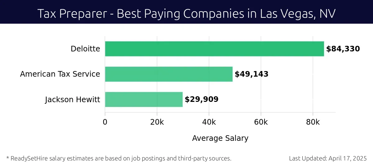 Graph displaying best paying company salaries for Tax Preparer jobs in Las Vegas, NV, highlighting Deloitte with the highest at $84,330 and Jackson Hewitt with the lowest at $29,909.