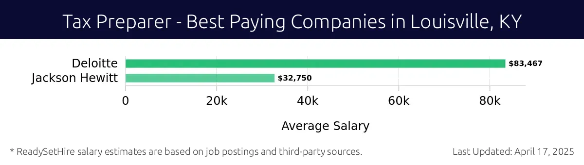 Graph displaying best paying company salaries for Tax Preparer jobs in Louisville, KY, highlighting Deloitte with the highest at $83,467 and Jackson Hewitt with the lowest at $32,750.