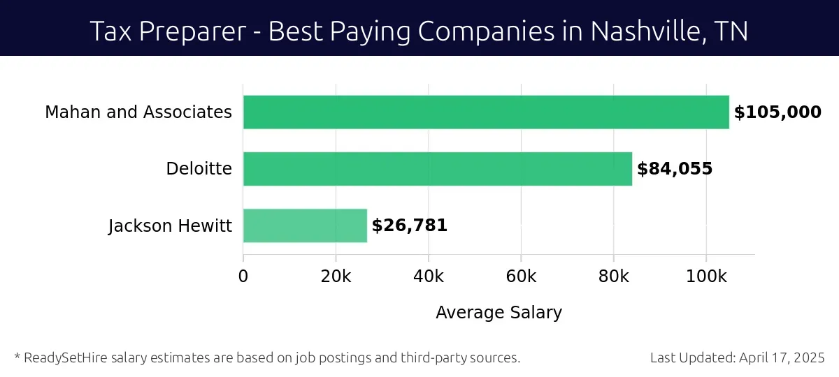 Graph displaying best paying company salaries for Tax Preparer jobs in Nashville, TN, highlighting Mahan and Associates with the highest at $105,000 and Jackson Hewitt with the lowest at $26,781.