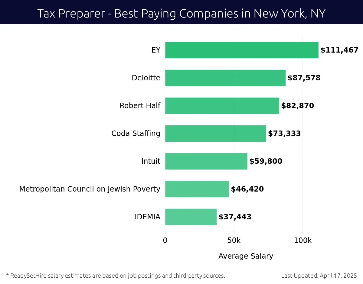 Graph displaying best paying company salaries for Tax Preparer jobs in New York, NY, highlighting EY with the highest at $111,467 and IDEMIA with the lowest at $37,443.