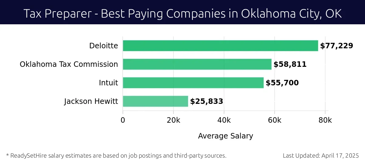 Graph displaying best paying company salaries for Tax Preparer jobs in Oklahoma City, OK, highlighting Deloitte with the highest at $77,229 and Jackson Hewitt with the lowest at $25,833.