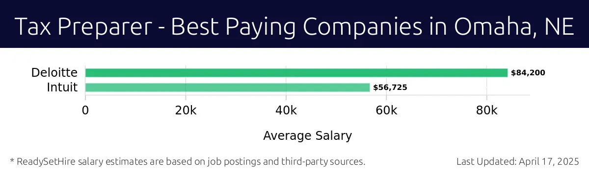 Graph displaying best paying company salaries for Tax Preparer jobs in Omaha, NE, highlighting Deloitte with the highest at $84,200 and Intuit with the lowest at $56,725.