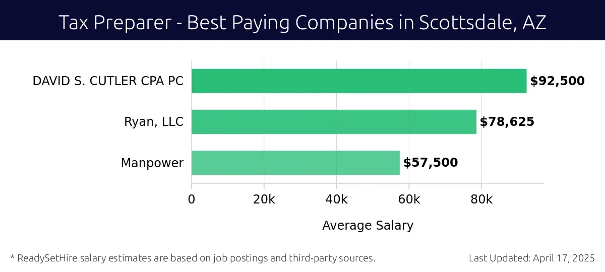 Graph displaying best paying company salaries for Tax Preparer jobs in Scottsdale, AZ, highlighting DAVID S. CUTLER CPA PC with the highest at $92,500 and Manpower with the lowest at $57,500.
